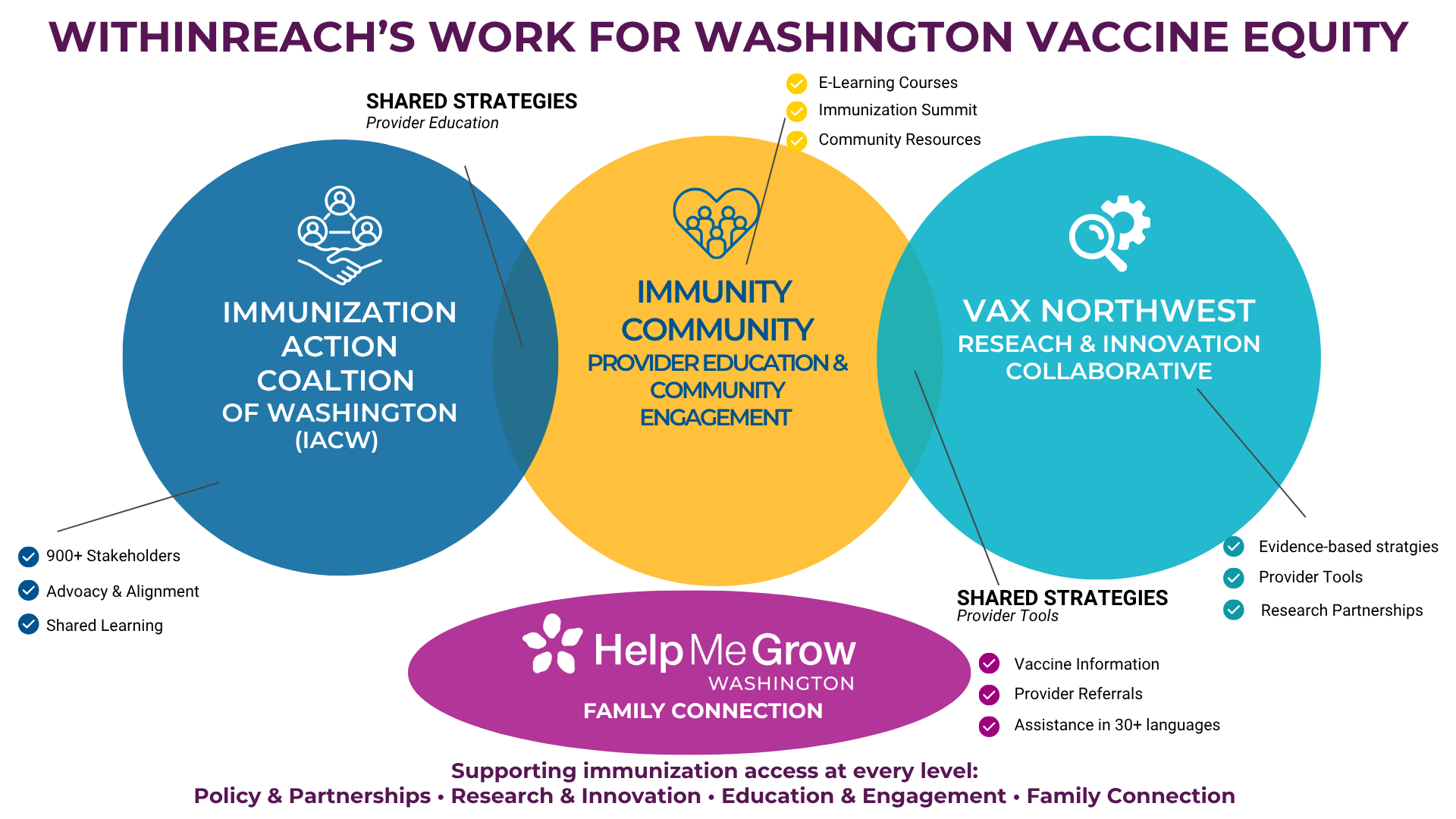 Graphic of Immunization Work at WithinReach